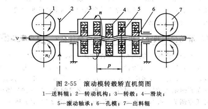 多輥矯直機工作原理示意圖