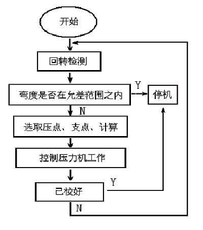 液壓校直機工作過(guò)程框圖